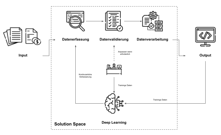 Datenerfassung von strukturierten und unstrukturierten Dokumenten durch Deep Learning