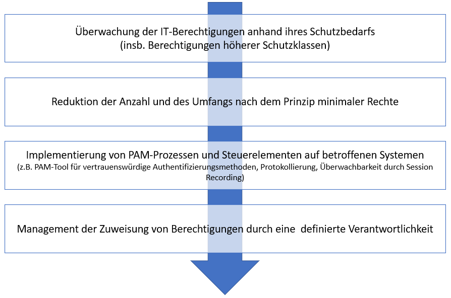 PAM-Einführung-mithilfe-eines-klar-definierten-Prozesses_Capgemini-Invent