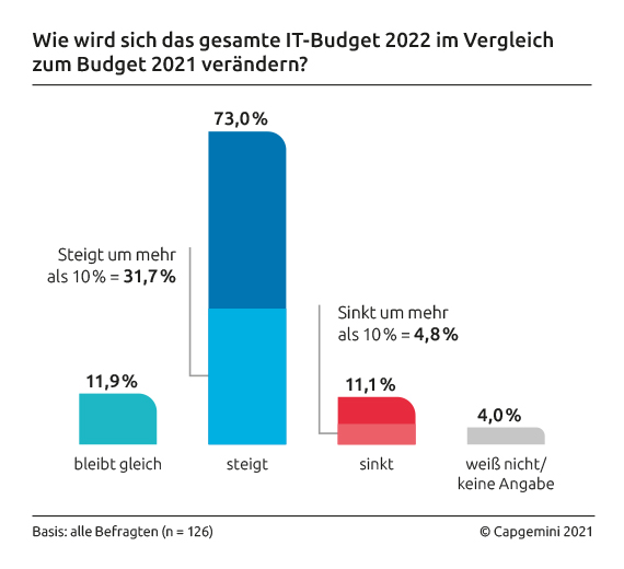 Grafik 1: Entwicklung der IT-Budgets 2022