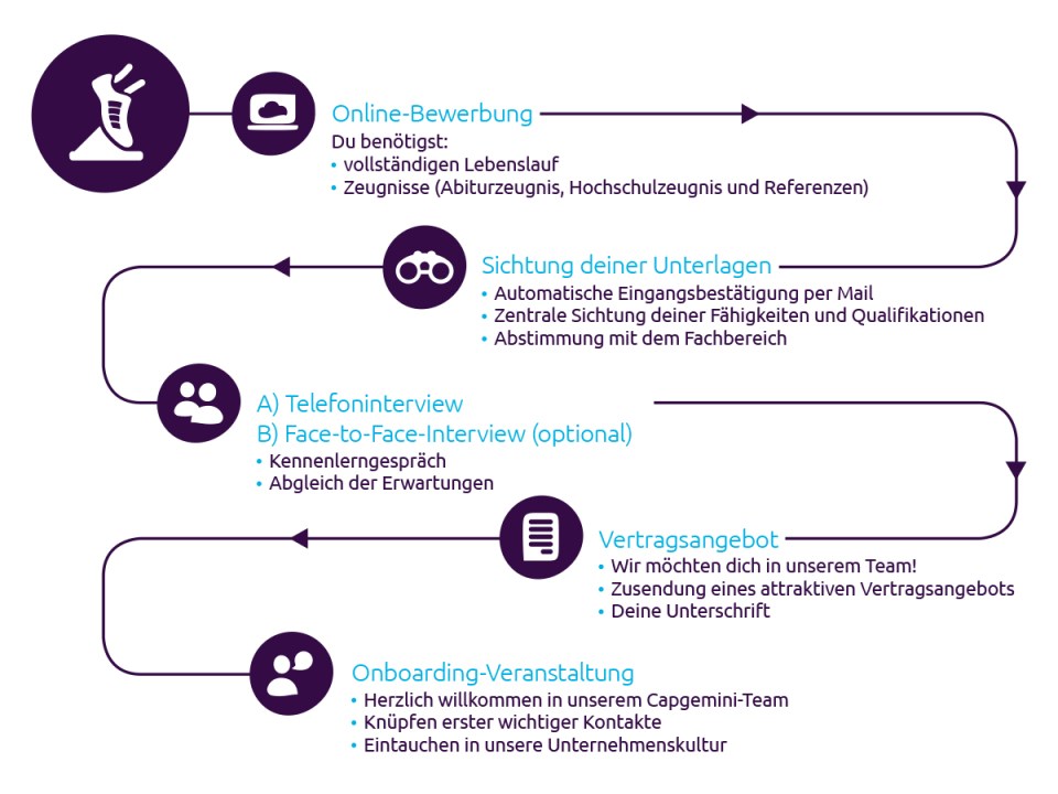 bewerbungsprozess-capgemini-faq