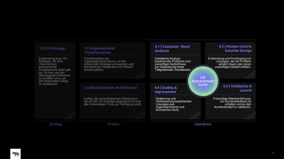 Der CX Improvement Cycle