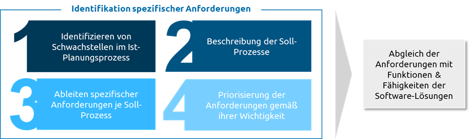 Abbildung 2: Anforderungsidentifikation in vier Schritten