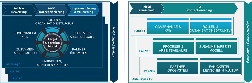Target Operating Models für Digitaleinheiten – Ein lösungszentrierter ...