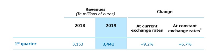 Capgemini: revenue growth of 6.7% in Q1 2019 