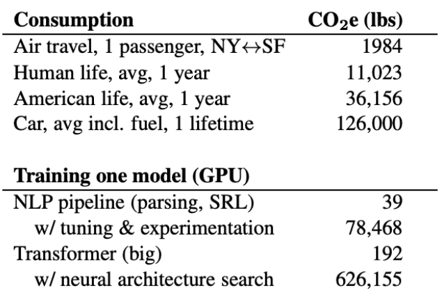 CO2 emissions from NLP models