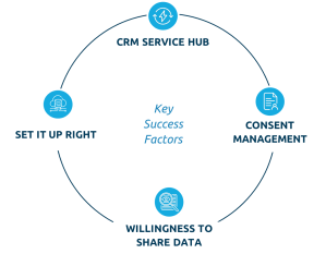 Key success factors for the Future of CRM