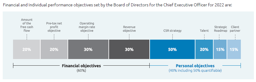Financial and indivisual performance objectives set by the board of directors for the CEO for 2022 : 60% Financial objectives - 40% Personal objectives including 50% quantifiable
