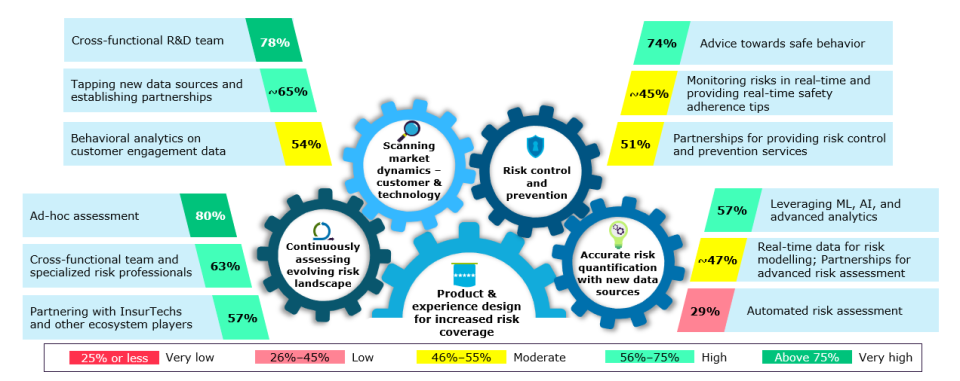 Key capabilities implemented by insurance firms 