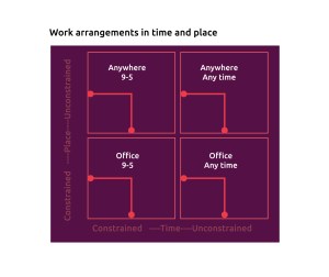 Work arrangements in time and place