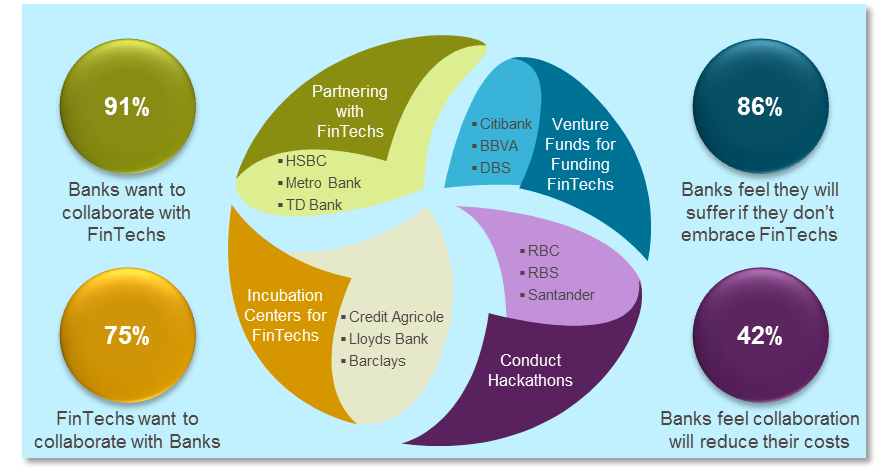 Bank–FinTech collaboration