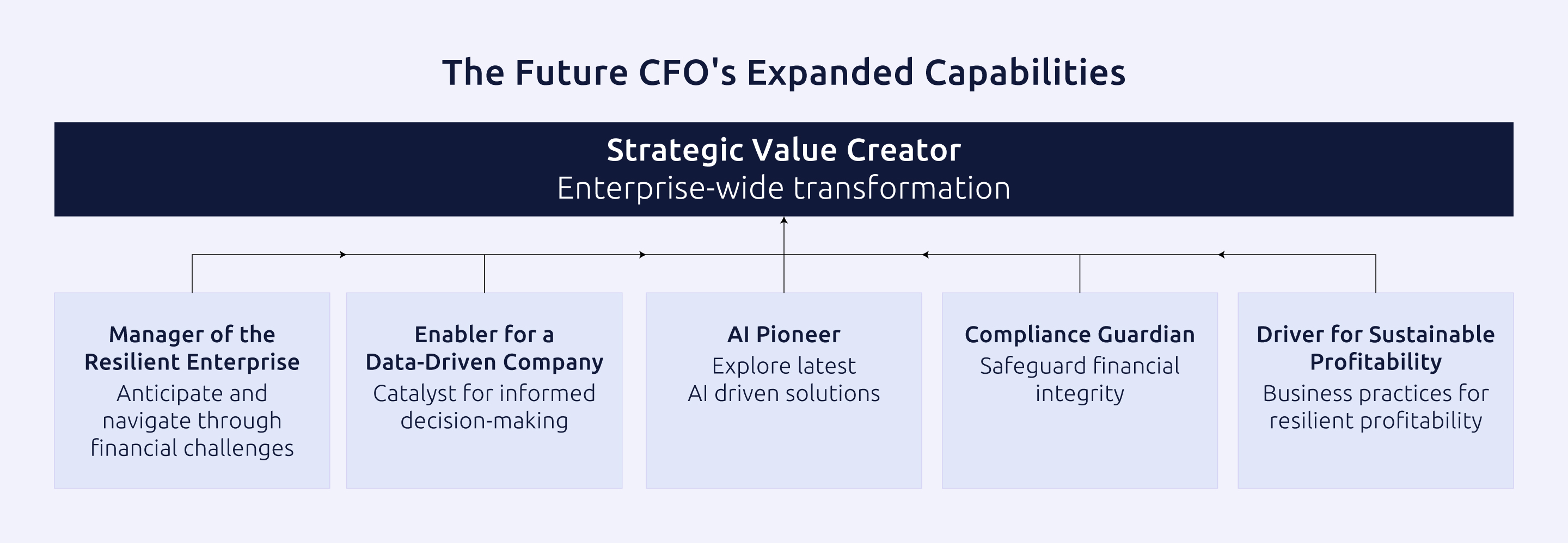 Future of CFO solution page Infographic updated