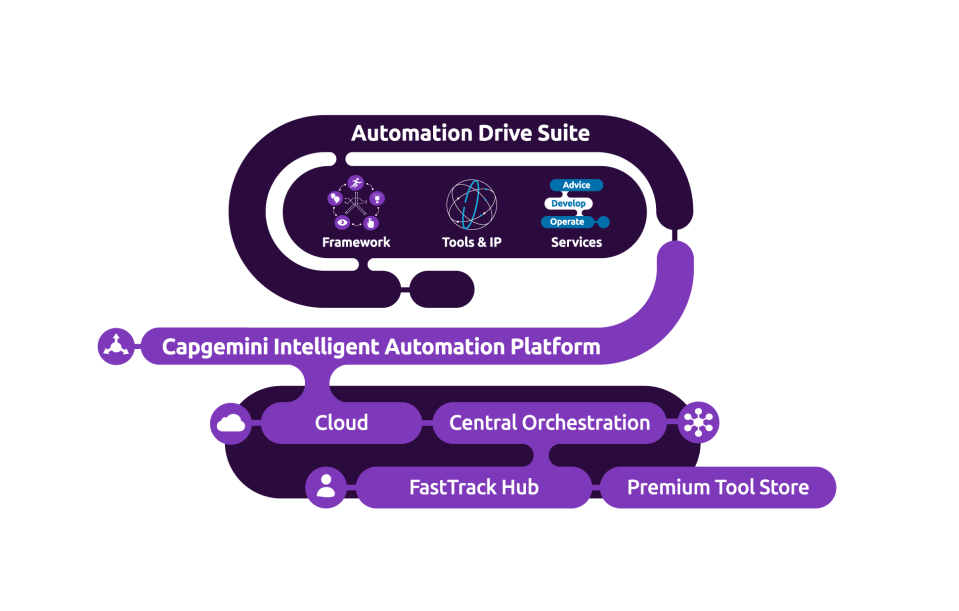 Capgemini Intelligent Automation Platform