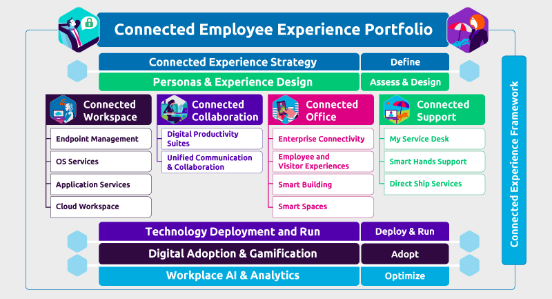 Connected Employee Experience
