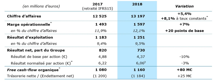 Fort De Tres Bons Resultats 18 Capgemini Aborde 19 Avec Confiance Fort De Tres Bons Resultats 18 Capgemini Aborde 19 Avec Confiance