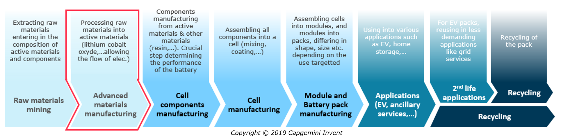 Capacite De Raffinage Pour Maitriser La Chaine De Valeur