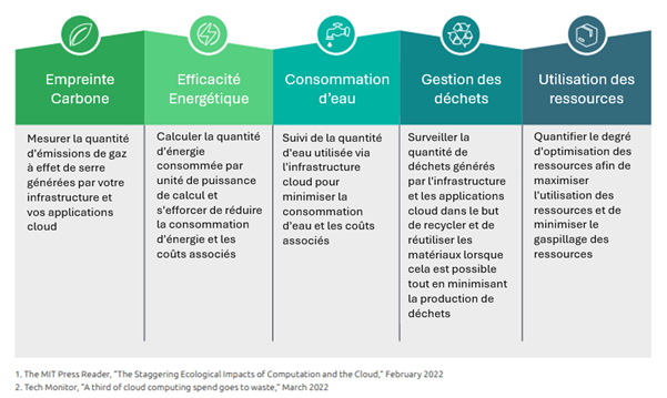 Listes des indicateurs essentiels pour mesurer la durabilité du cloud
