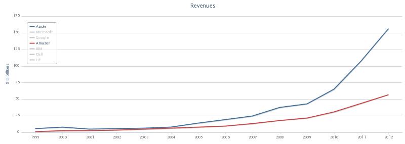 Furby Sales Chart