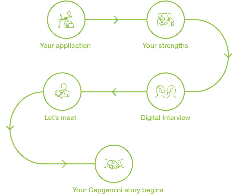 Selection process Selection process