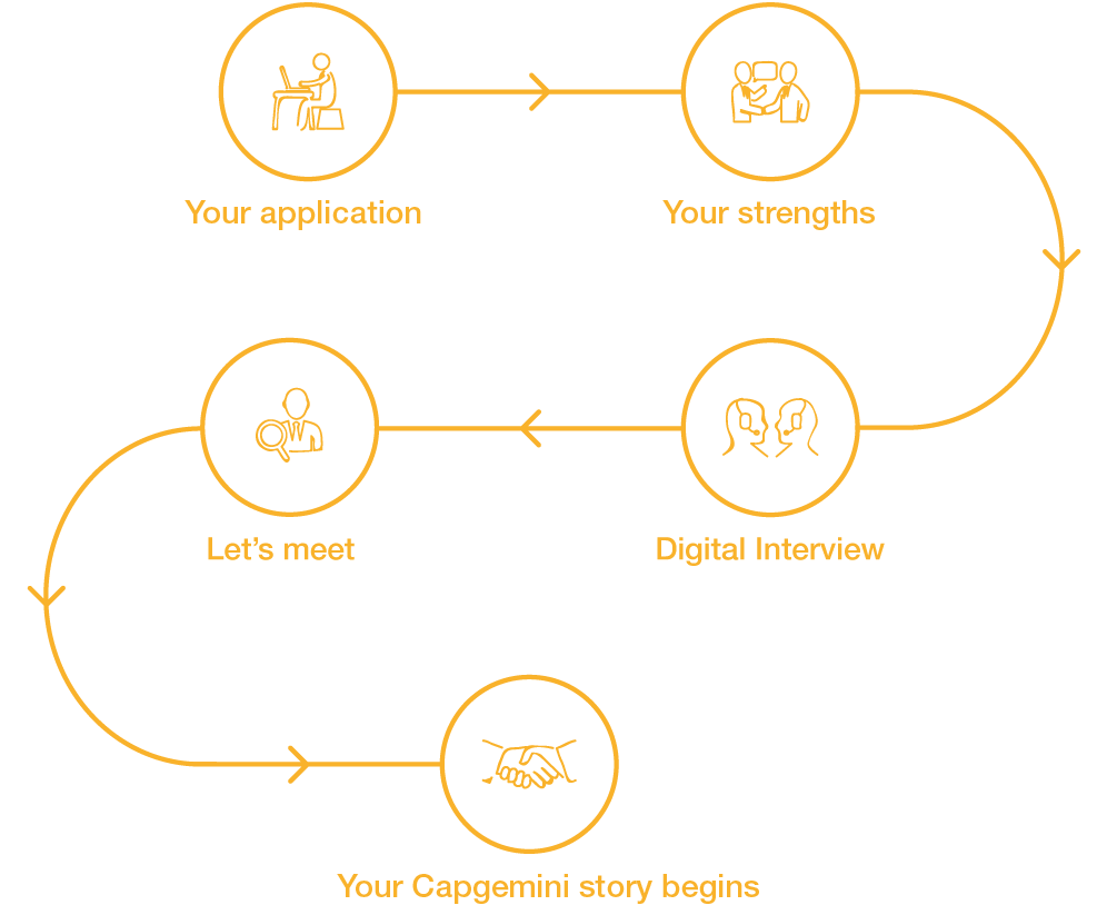 Selection process Selection process