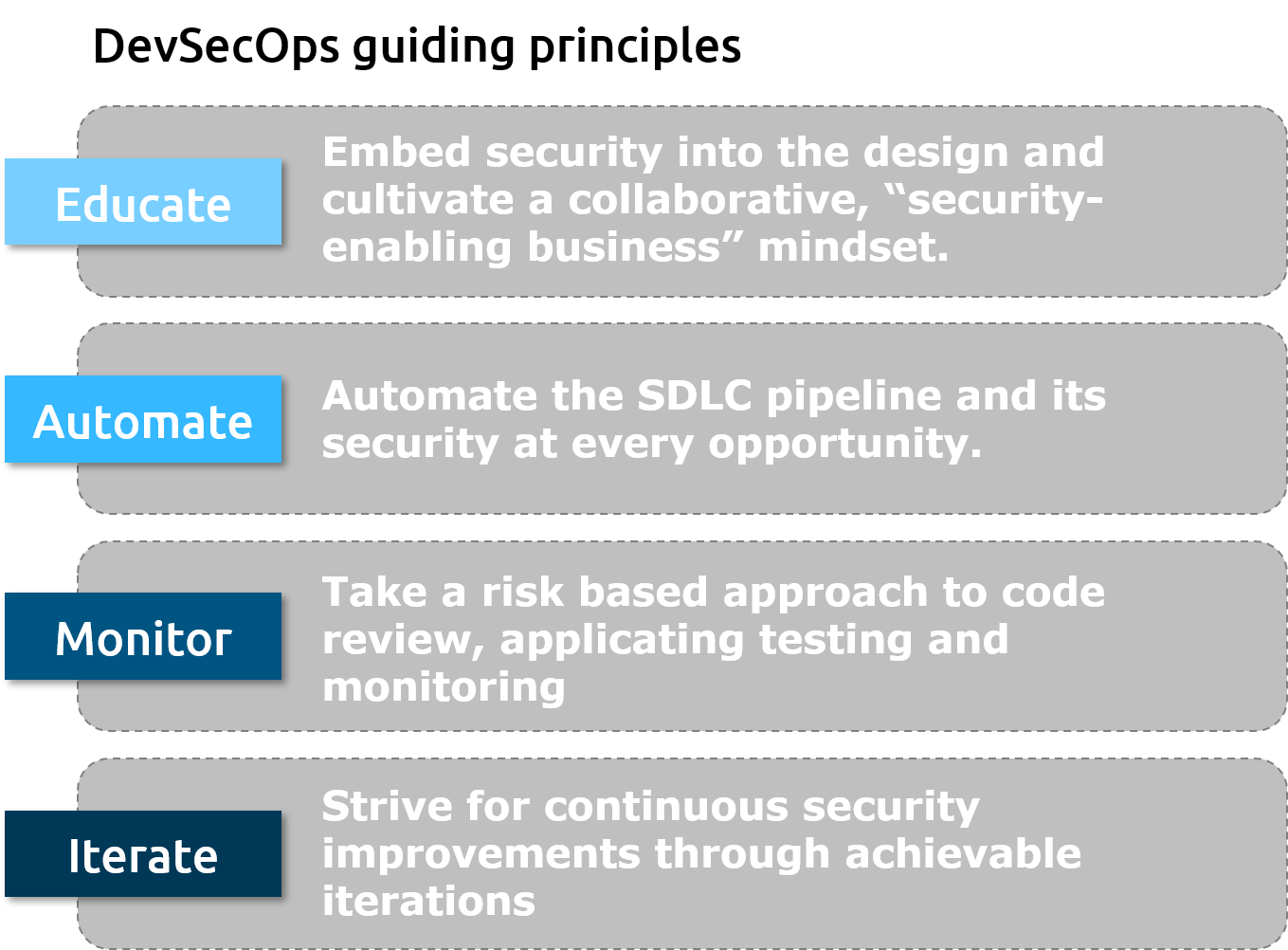 DevSecOps Guiding Principles: Educate, Automate, Monitor and Iterate