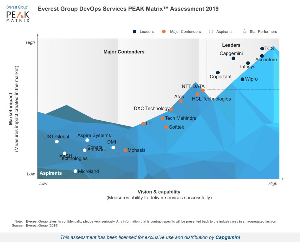 Everest PEAK Matrix - DevOps Services 2019