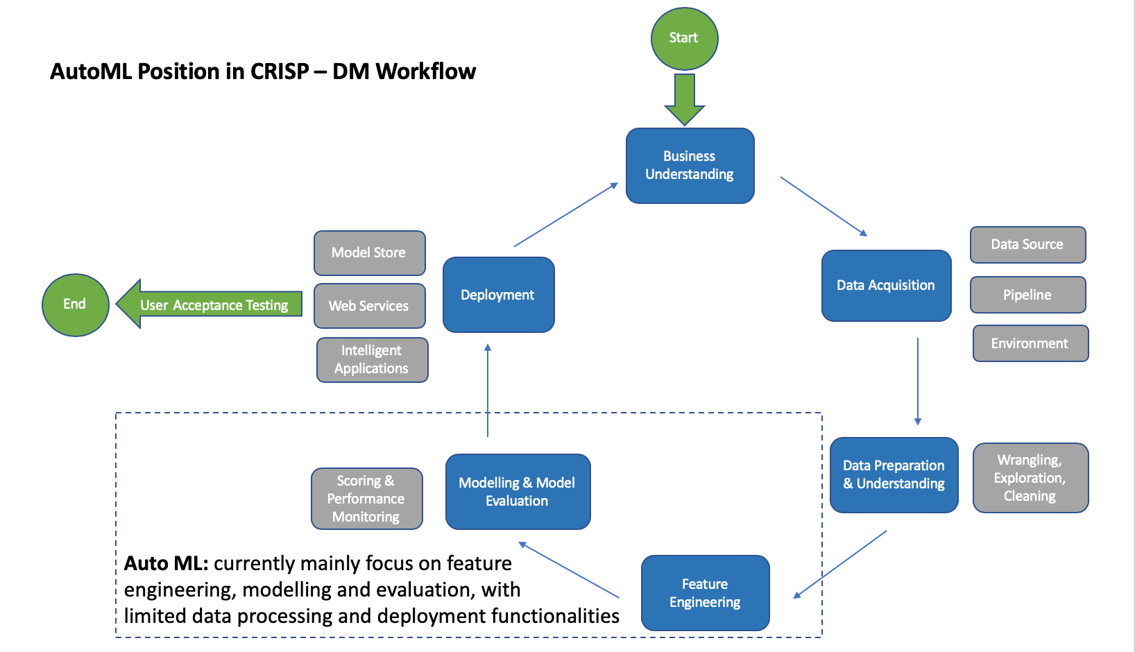 automatic machine learning