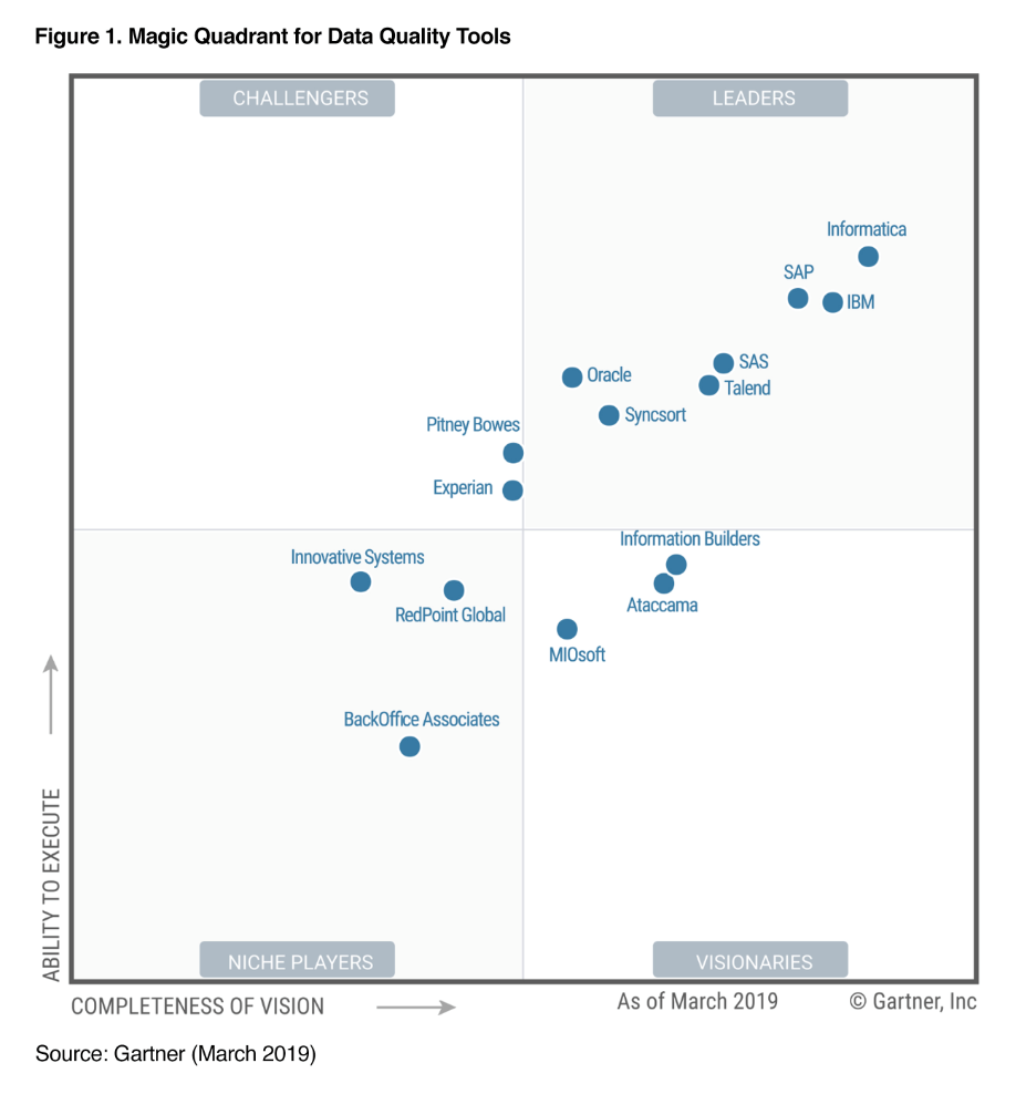 Figure 2 – Gartner 2019 Magic Quadrant for Data Quality Tools