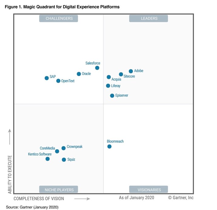 Adobe Experience Cloud’s capabilities earn a Leader ranking in Gartner’s Magic Quadrant for Digital Experience Platforms (2020)