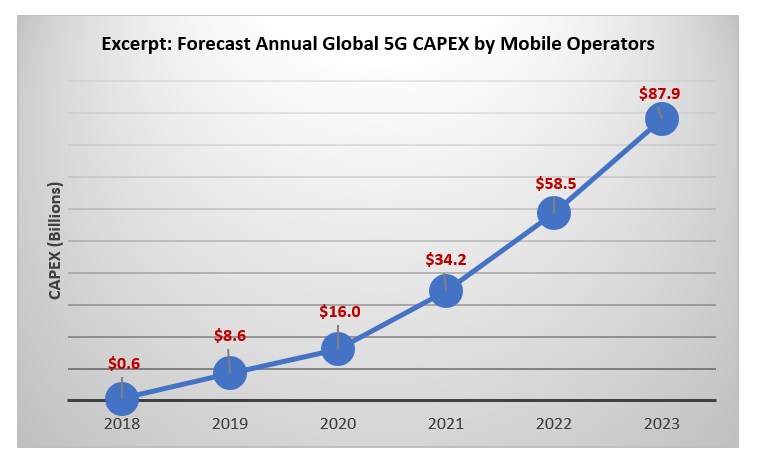 Annual Global 5G CAPEX by Mobile Operators (Source: Heavy Reading)