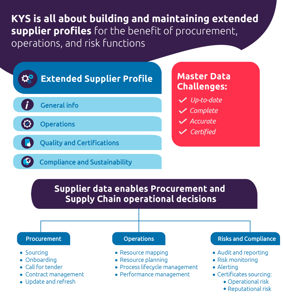 Know your supplier (KYS)
