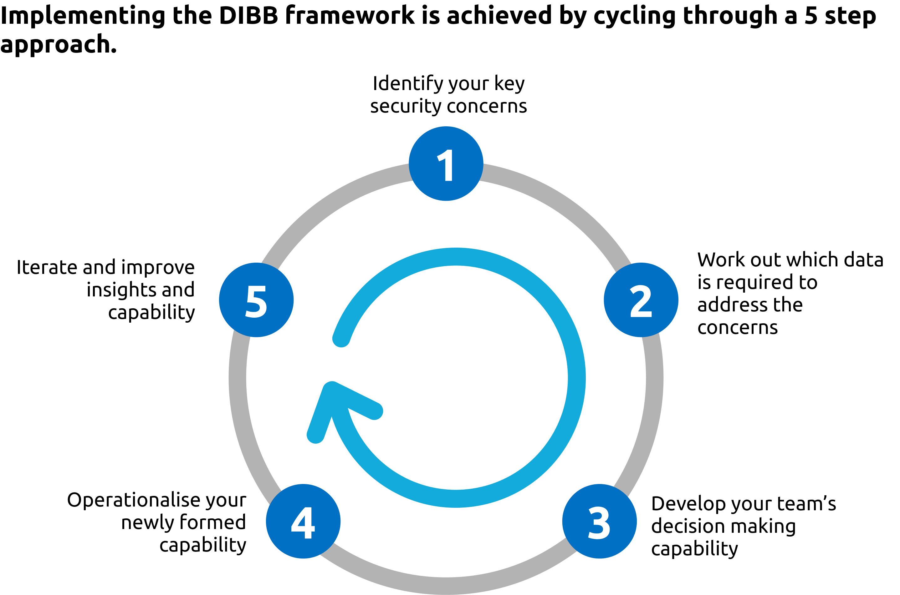 Figure 1 : 5 step approach. Source Capgemini Invent