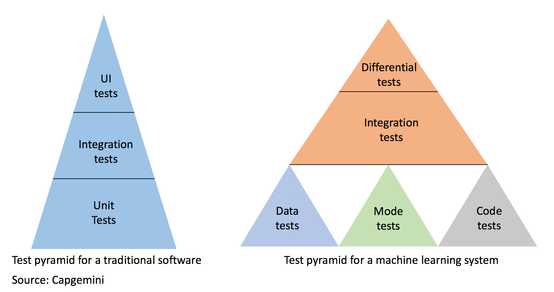 Testing strategy for a deployed machine learning system