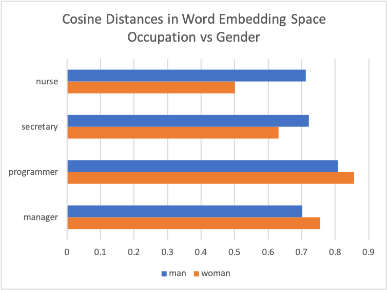 Figure 2: Cosine distances from stereotyped occupations to “male” and to “female” vectors in the embedding space (calculated using word2vec on a variety of web-based sources). It can be seen that the distances from nurse/secretary to female is significantly less than from nurse/secretary to male, and vice-versa for manager/programmer. This indicates a gender stereotype bias within word embeddings. Source: Capgemini.