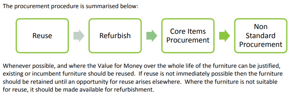 Figure 1: Procurement procedure from Government Buying Standards guidance issued by DEFRA