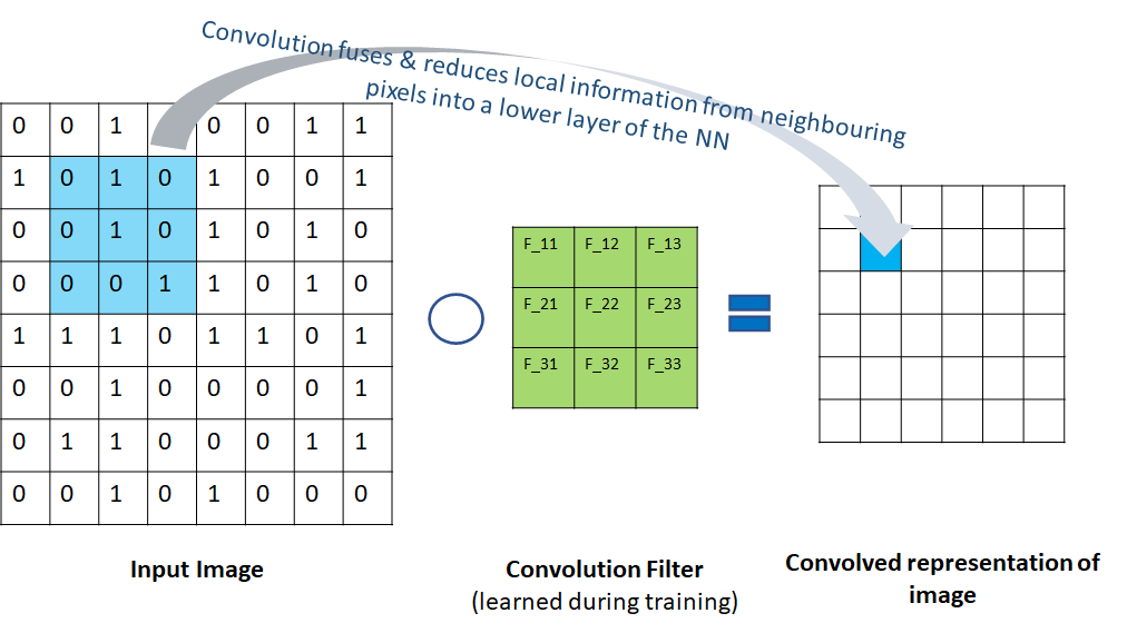Figure 1: Convolutional filter in a computer vision neural network