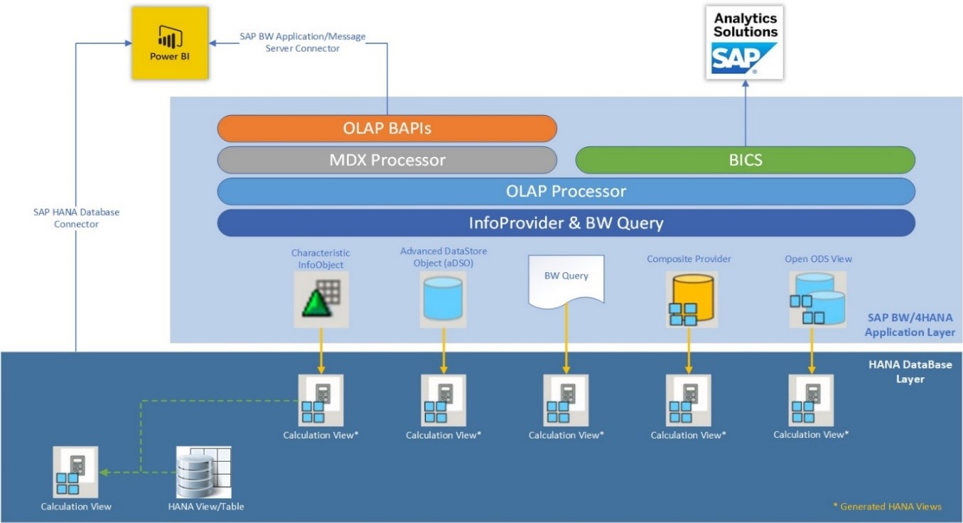 SAP Connector Diagram