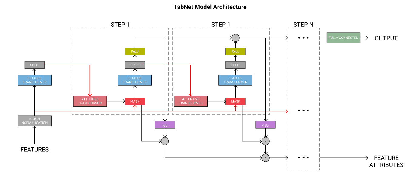 Figure One: TabNet Architecture diagram. The red arrows are to ensure clarity in overlapping arrows.