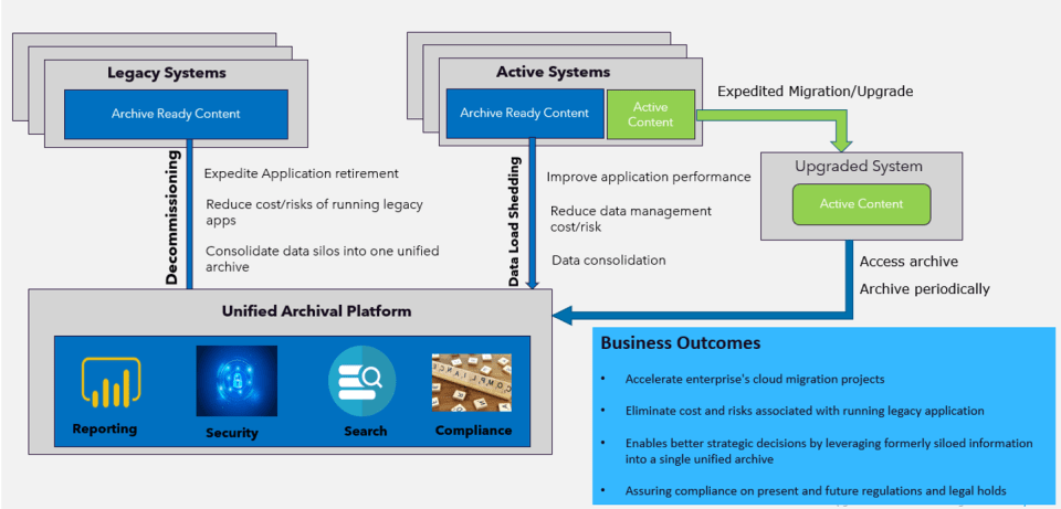 Data Archiving Scenarios