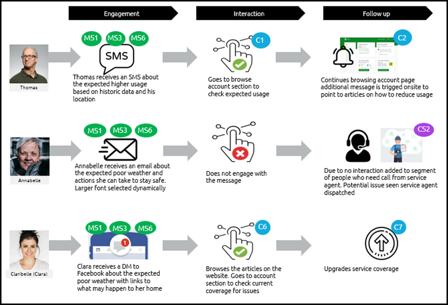 Ddcx Examples Exploring DDCX use cases in utilities businesses