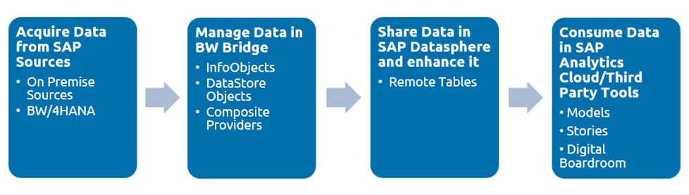 SAP Datasphere BW Bridge – the roadmap of SAP BW to cloud