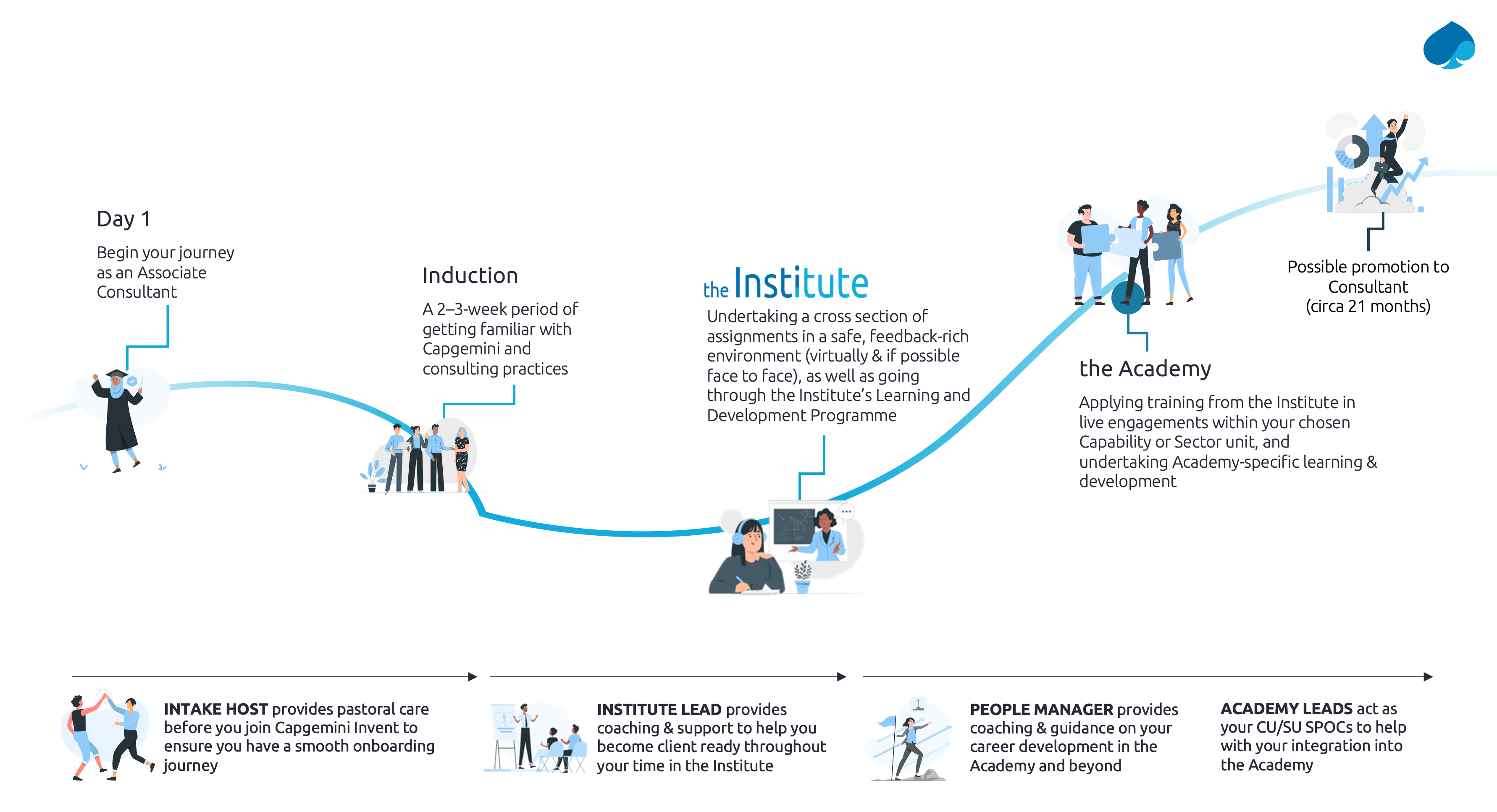 Accelerate Programme - Capgemini UK