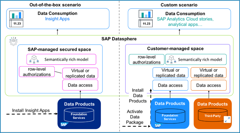 SAP Business Data Cloud: Innovation or Brand | Capgemini UK