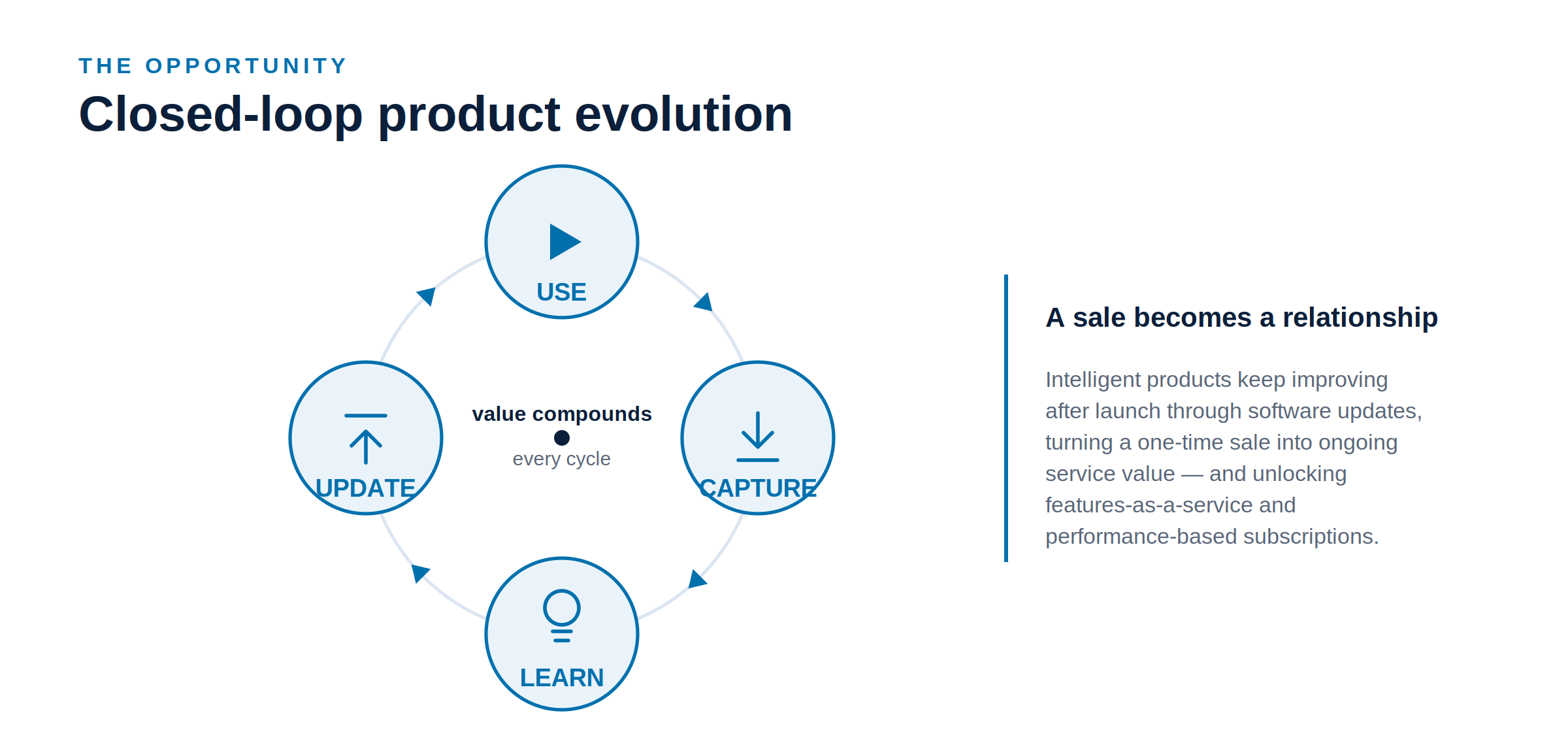 closed-loop product evolution