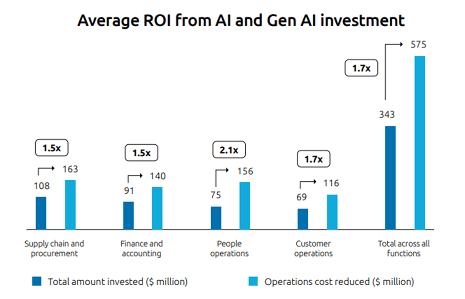 How generative AI and agentic AI redefine business operations ...