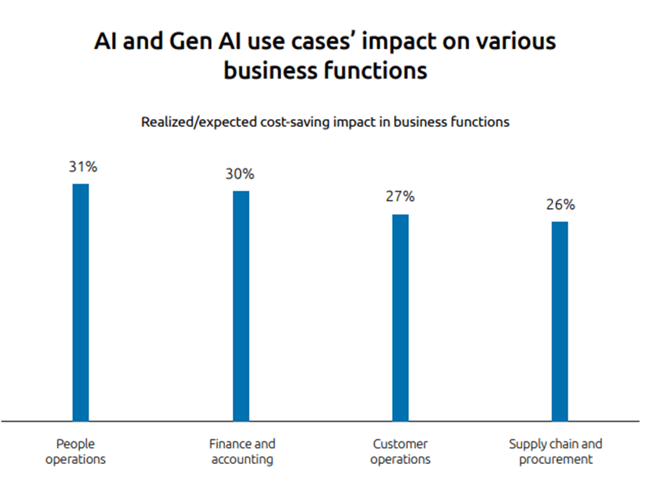 How generative AI and agentic AI redefine business operations ...