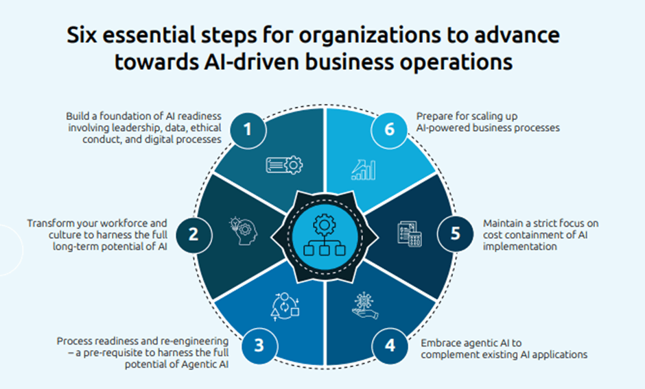 How generative AI and agentic AI redefine business operations ...