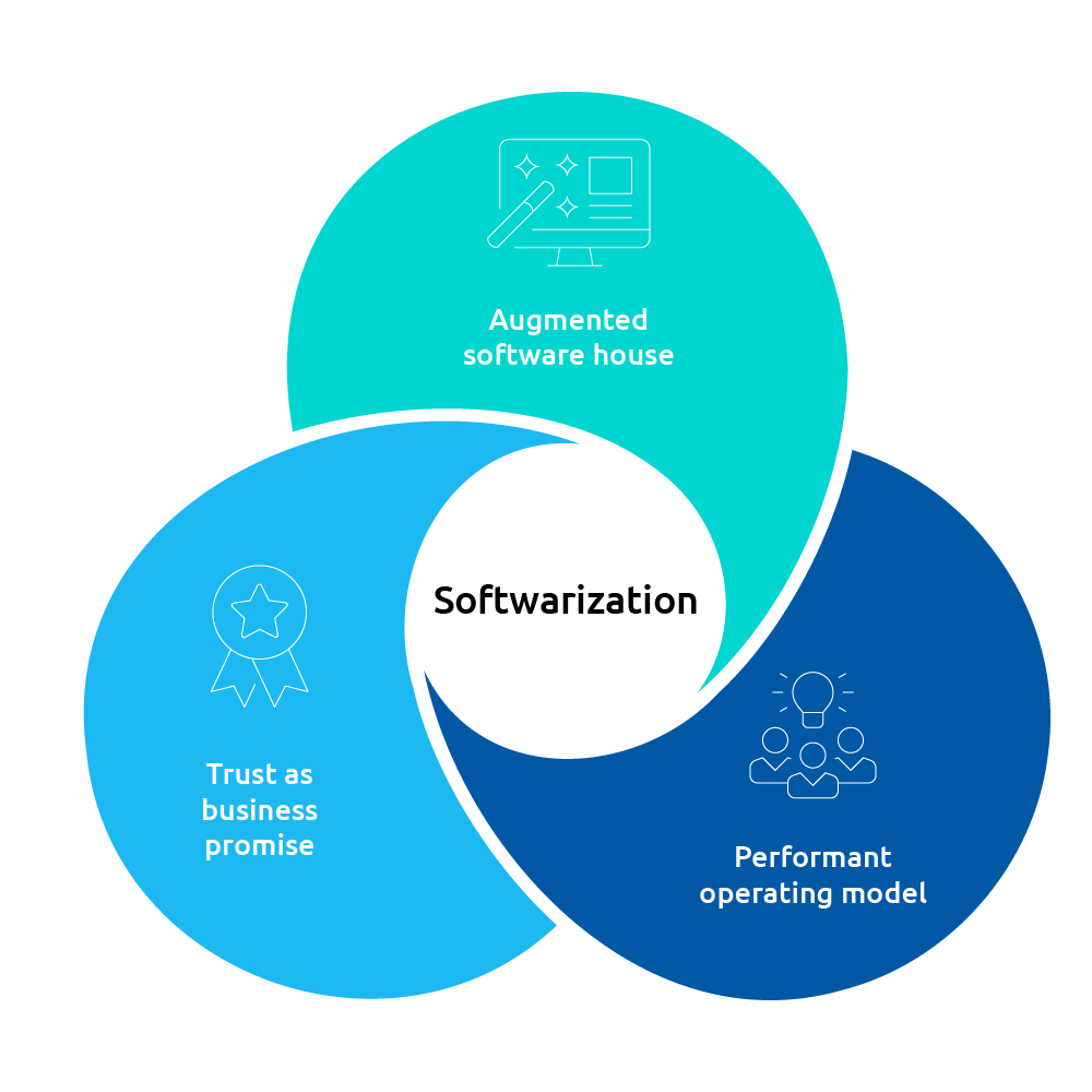Softwarization How to turn technology into business value infographic 1