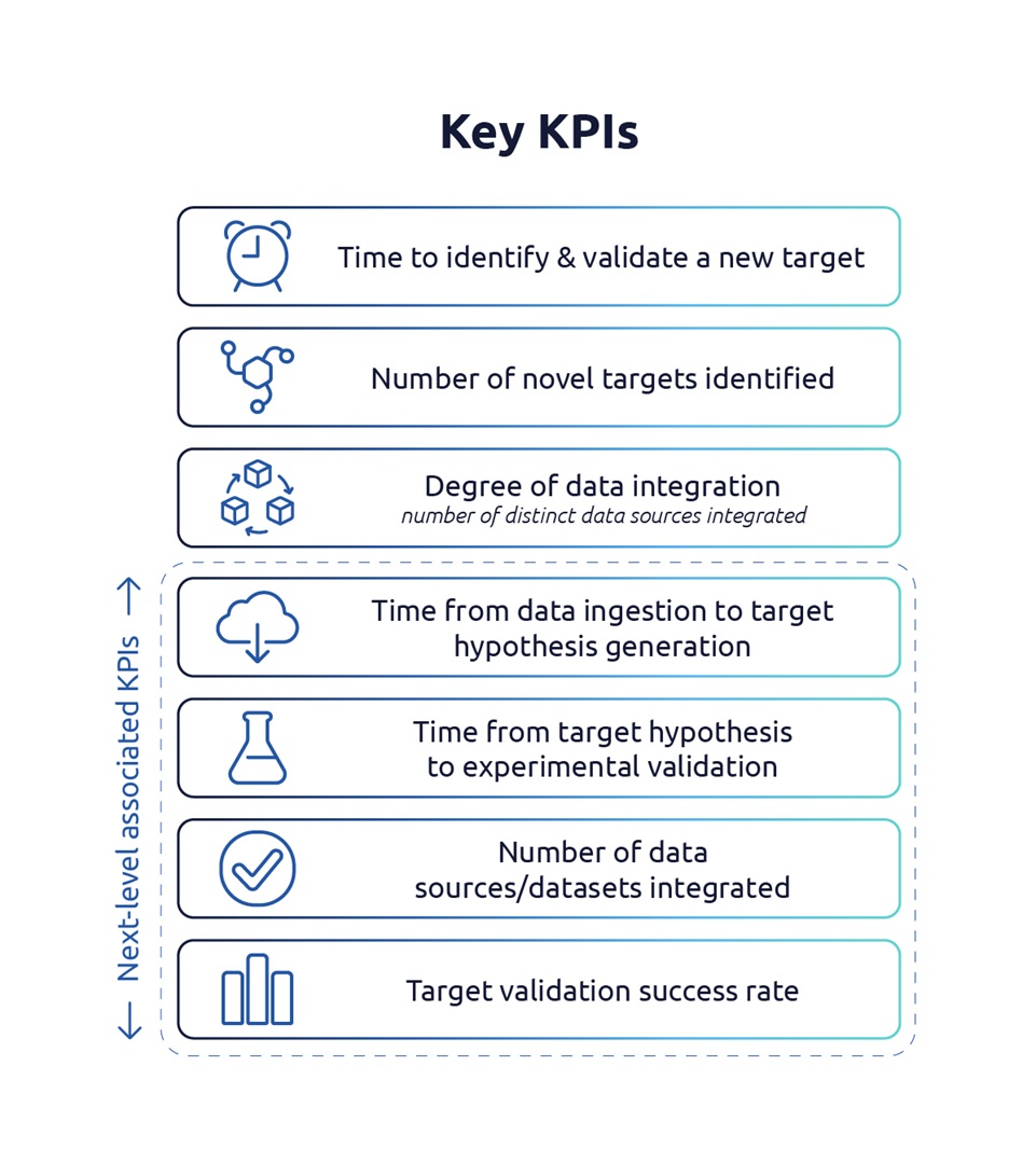 Digitisation Transforming Early Drug Development_Promised Outcomes Phase 1 KPI diagram