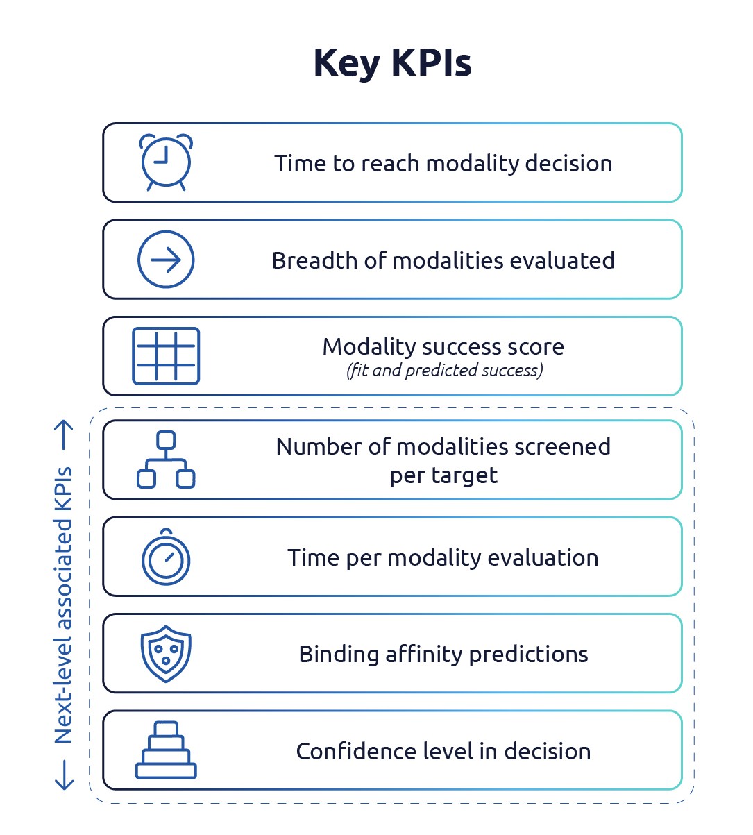 Digitisation Transforming Early Drug Development_Promised Outcomes Phase 2 KPI diagram