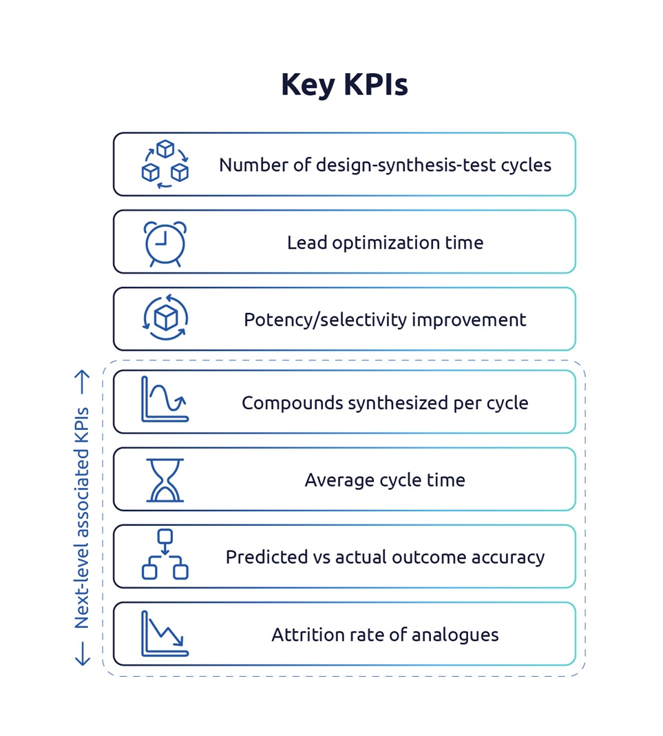 Digitisation Transforming Early Drug Development_Promised Outcomes Phase 4 KPI diagram